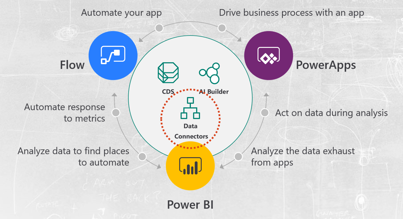 How do I create a custom connector for Microsoft Flow and PowerApps?